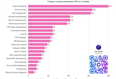 КАНАЛ «НОВОСТИ БАЛАШОВА» В МЕССЕНДЖЕРЕ МАКС ВНОВЬ НА ПЕРВОМ МЕСТЕ ПО ИНДЕКСУ ЦИТИРОВАНИЯ В ИЮНЕ